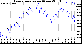 Milwaukee Weather Barometric Pressure<br>per Hour<br>(24 Hours)