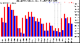 Milwaukee Weather Barometric Pressure<br>Daily High/Low