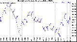 Milwaukee Weather Barometric Pressure<br>Daily High