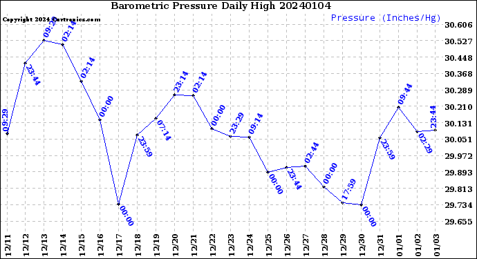 Milwaukee Weather Barometric Pressure<br>Daily High