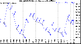 Milwaukee Weather Barometric Pressure<br>Daily Low