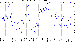 Milwaukee Weather Wind Chill<br>Daily Low