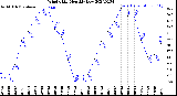 Milwaukee Weather Wind Chill<br>Monthly Low