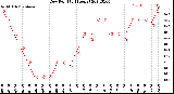 Milwaukee Weather Dew Point<br>(24 Hours)