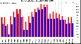 Milwaukee Weather Dew Point<br>Daily High/Low