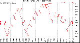 Milwaukee Weather Dew Point<br>Daily High