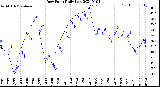 Milwaukee Weather Dew Point<br>Daily Low