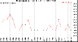 Milwaukee Weather Evapotranspiration<br>per Day (Inches)