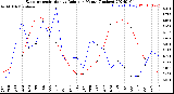 Milwaukee Weather Evapotranspiration<br>vs Rain per Month<br>(Inches)