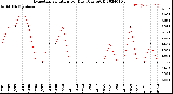 Milwaukee Weather Evapotranspiration<br>per Day (Ozs sq/ft)