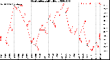 Milwaukee Weather Heat Index<br>Daily High