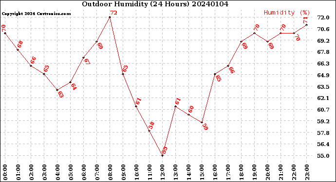 Milwaukee Weather Outdoor Humidity<br>(24 Hours)