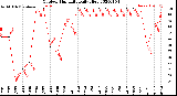 Milwaukee Weather Outdoor Humidity<br>Daily High