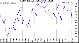 Milwaukee Weather Outdoor Humidity<br>Daily Low