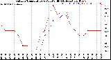 Milwaukee Weather Outdoor Temperature<br>vs Wind Chill<br>(24 Hours)