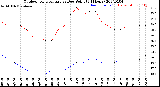 Milwaukee Weather Outdoor Temperature<br>vs Dew Point<br>(24 Hours)