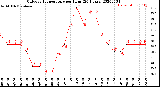 Milwaukee Weather Outdoor Temperature<br>per Hour<br>(24 Hours)