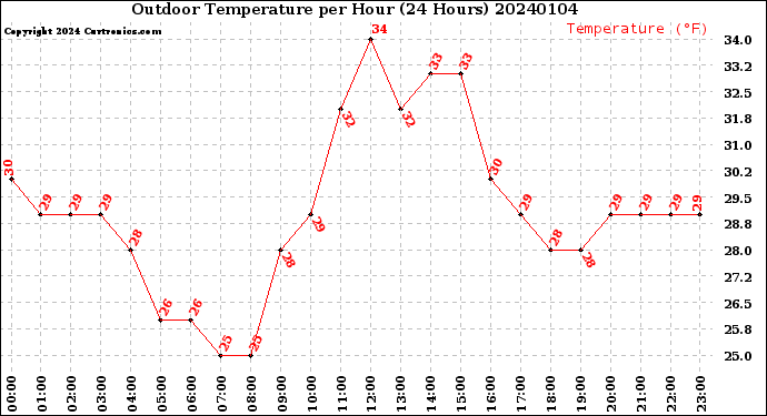 Milwaukee Weather Outdoor Temperature<br>per Hour<br>(24 Hours)