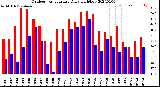 Milwaukee Weather Outdoor Temperature<br>Daily High/Low