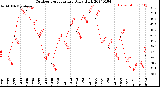 Milwaukee Weather Outdoor Temperature<br>Daily High