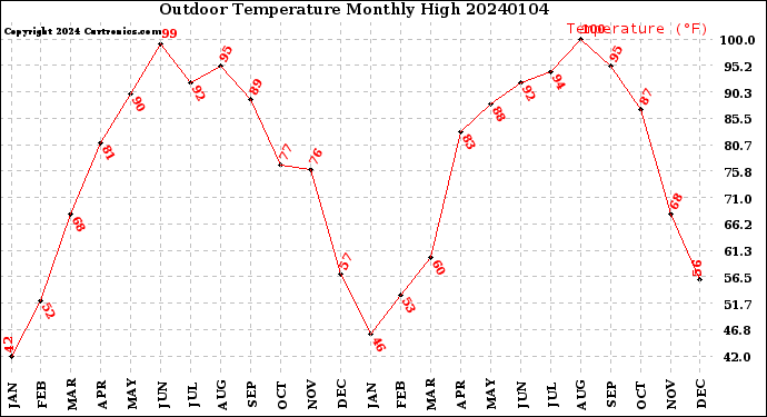 Milwaukee Weather Outdoor Temperature<br>Monthly High