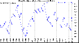 Milwaukee Weather Outdoor Temperature<br>Daily Low