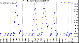 Milwaukee Weather Rain<br>By Day<br>(Inches)