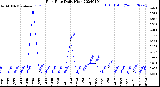 Milwaukee Weather Rain Rate<br>Daily High