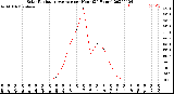 Milwaukee Weather Solar Radiation Average<br>per Hour<br>(24 Hours)