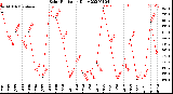 Milwaukee Weather Solar Radiation<br>Daily