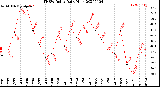 Milwaukee Weather THSW Index<br>Daily High