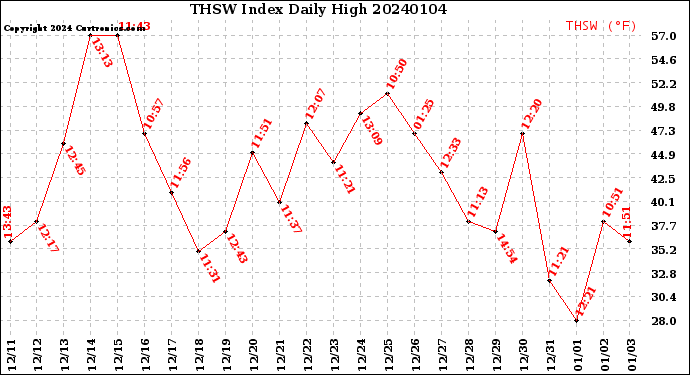 Milwaukee Weather THSW Index<br>Daily High