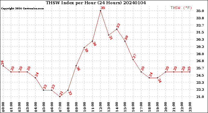 Milwaukee Weather THSW Index<br>per Hour<br>(24 Hours)