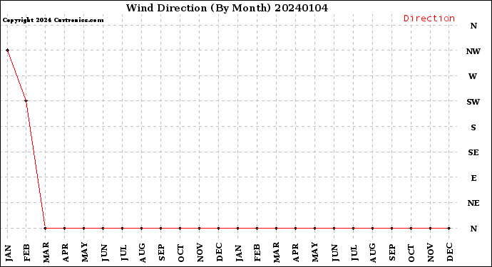 Milwaukee Weather Wind Direction<br>(By Month)