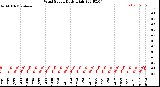 Milwaukee Weather Wind Speed<br>Daily High