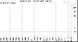 Milwaukee Weather Wind Direction<br>Daily High