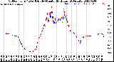 Milwaukee Weather Outdoor Temp / Dew Point<br>by Minute<br>(24 Hours) (Alternate)