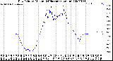 Milwaukee Weather Dew Point<br>by Minute<br>(24 Hours) (Alternate)