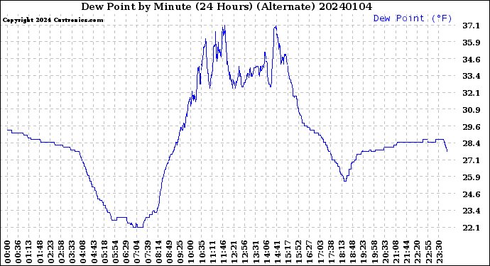 Milwaukee Weather Dew Point<br>by Minute<br>(24 Hours) (Alternate)