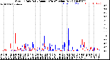 Milwaukee Weather Outdoor Rain<br>Daily Amount<br>(Past/Previous Year)