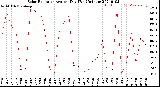 Milwaukee Weather Solar Radiation<br>Avg per Day W/m2/minute