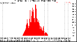 Milwaukee Weather Solar Radiation<br>per Minute<br>(24 Hours)