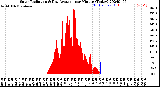 Milwaukee Weather Solar Radiation<br>& Day Average<br>per Minute<br>(Today)