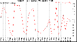 Milwaukee Weather Solar Radiation<br>per Day KW/m2