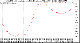 Milwaukee Weather Outdoor Temperature<br>vs Heat Index<br>per Minute<br>(24 Hours)