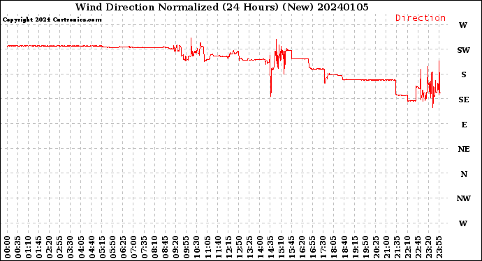 Milwaukee Weather Wind Direction<br>Normalized<br>(24 Hours) (New)