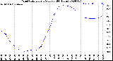 Milwaukee Weather Wind Chill<br>Hourly Average<br>(24 Hours)