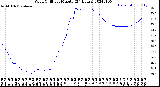 Milwaukee Weather Wind Chill<br>per Minute<br>(24 Hours)