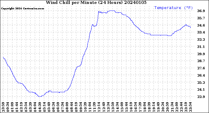 Milwaukee Weather Wind Chill<br>per Minute<br>(24 Hours)