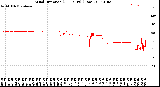 Milwaukee Weather Wind Direction<br>(24 Hours) (Raw)